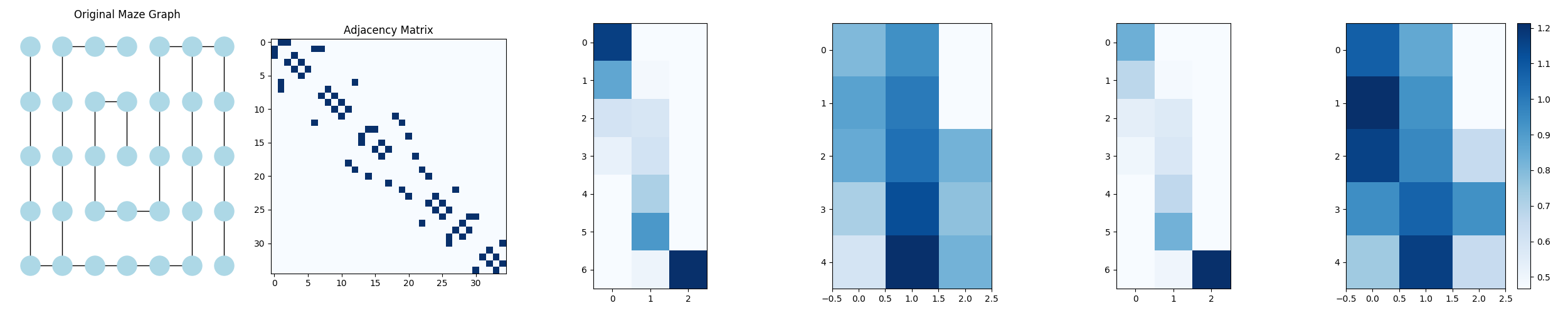 Non-negative matrix factorization decomposition of maze structure