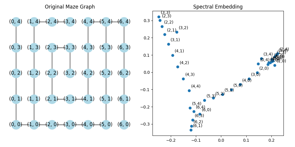 Spectral embedding of a maze graph showing spatial layout from eigenvectors